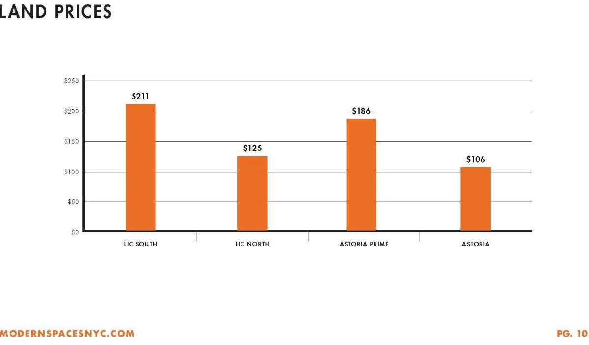 LAND PRICES