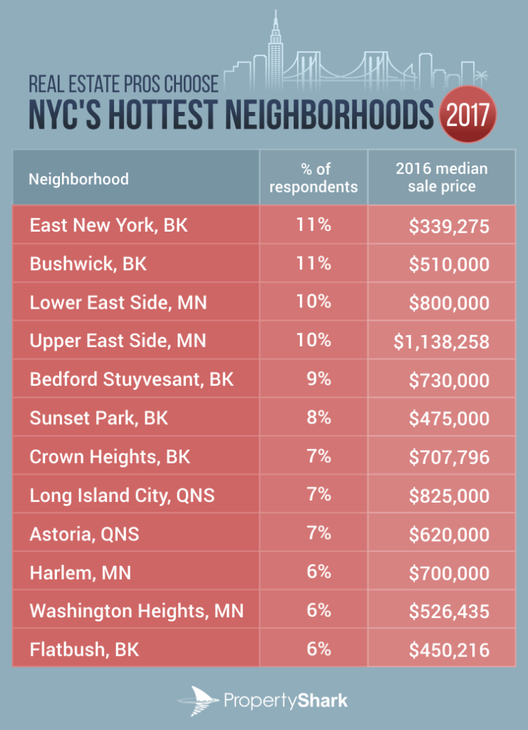 These three Queens neighborhoods are among the most ‘in-demand’ in NYC ...