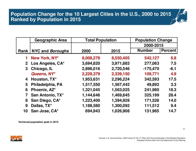 Queens is growing rapidly in population — and age, according to city