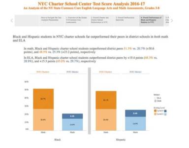 City charter students outperform district students on statewide exams: DOE