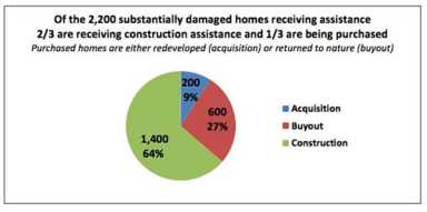 Mayor touts ‘steady progress’ for Build It Back initiative