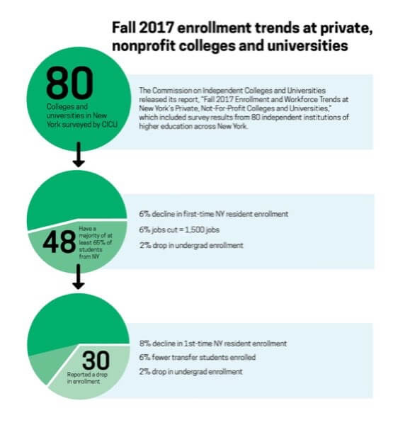 Study finds enrollment drops in private, nonprofit colleges and universities