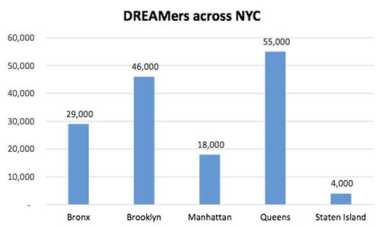 The fate of DACA is up in the air