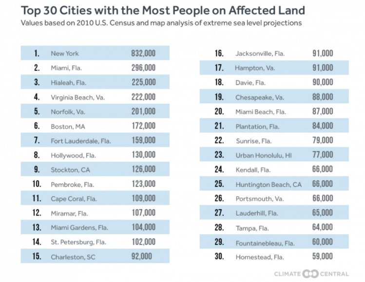 top 30 cities