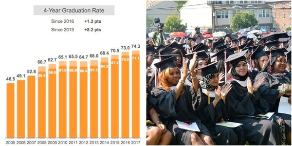 Graduation rates rise, dropout rates decline