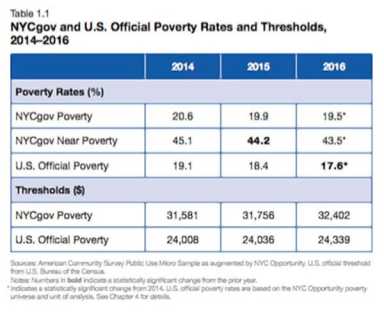 Report shows that New York City poverty rates are down