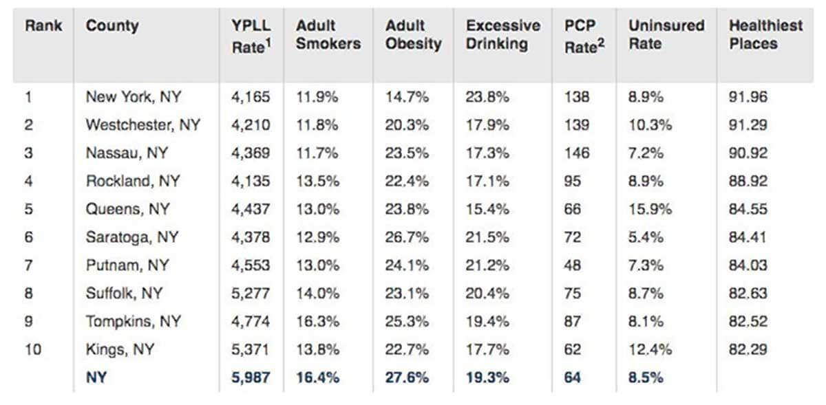 Study: Queens County is one of the top five healthiest places in New York