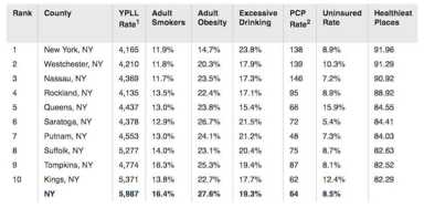 Study: Queens County is one of the top five healthiest places in New York
