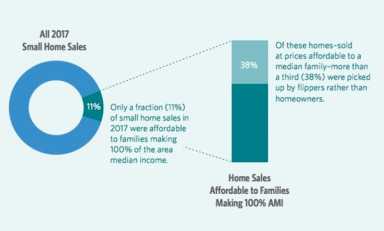 Real estate speculators price out borough home buyers