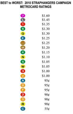 For 2nd year, No. 7 train tops on Straphangers list
