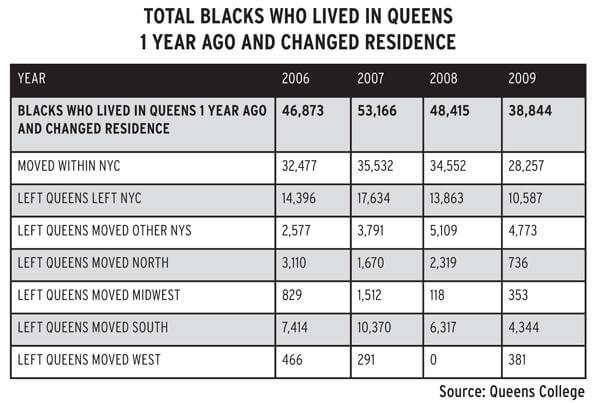 Queens blacks have moved South: Study