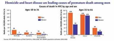 City women live 6 years longer than men: DOH