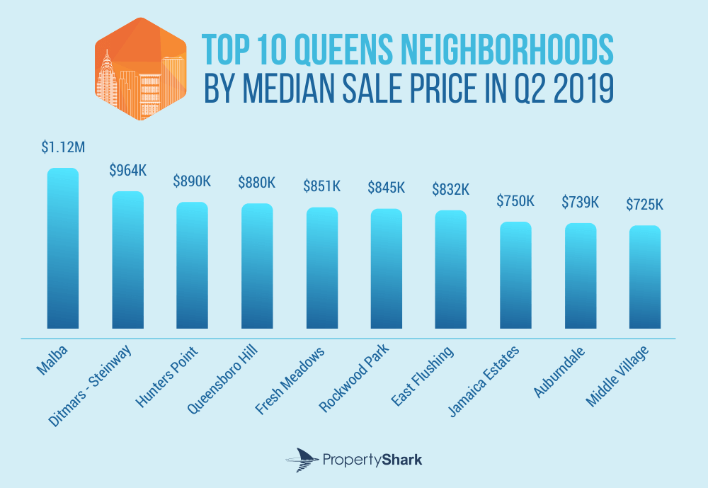Do you live in one of the 10 Queens neighborhoods that had the most