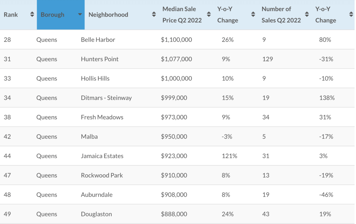 Report names 10 Queens neighborhoods in list of 50 most expensive in