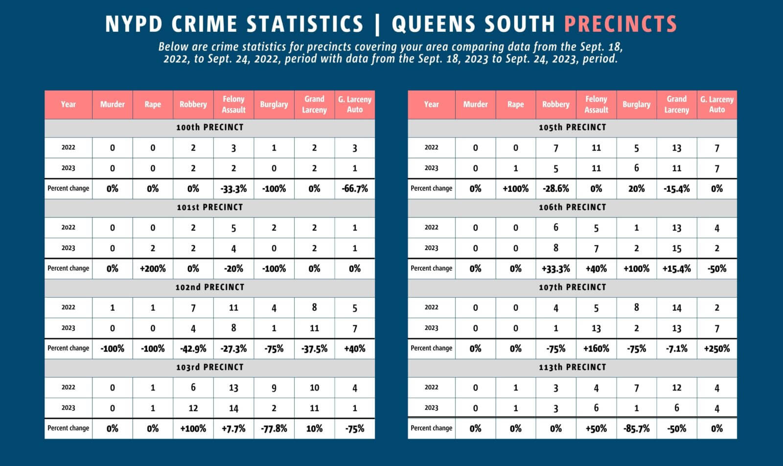 Crunching the Queens crime stats Burglaries decrease, rape incidents