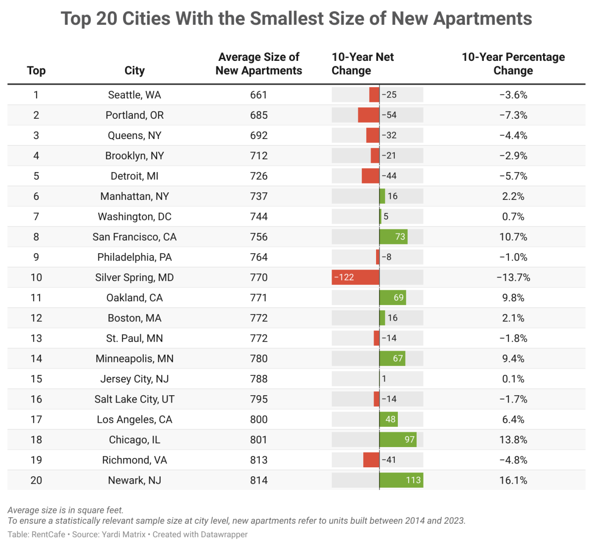 https://qns.com/wp-content/uploads/2024/06/top-20-cities-with-the-smallest-size-of-new-apartments-.png?resize=1200,1106