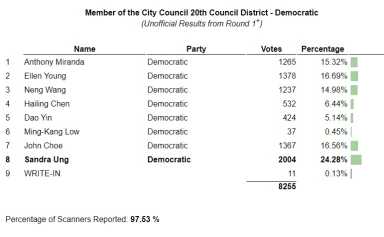 20th-District