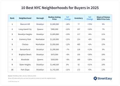 10-Best-NYC-Neighborhoods-for-Buyers-2025_table
